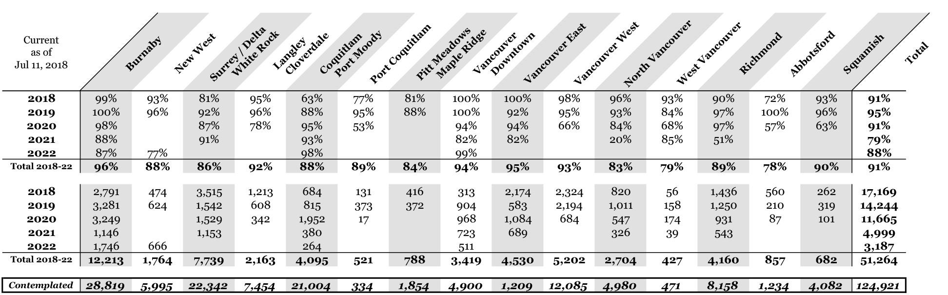 https://cdn.rennie.com/images/images/001/503/148/original/Q3_2018_1st_Occ_PercentageSoldANDTotalUnits%28REBRAND%29-%281%29.jpg