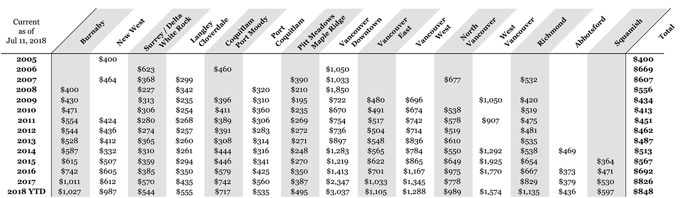 https://cdn.rennie.com/images/images/001/503/422/original/Q3_2018_PSF_Sales_Chart%28REBRAND%29.jpg