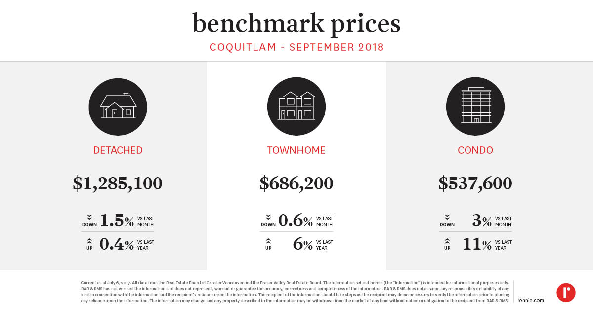 https://cdn.rennie.com/images/images/001/878/898/original/Pricing_Trends_Coquitlam_August2018.jpg