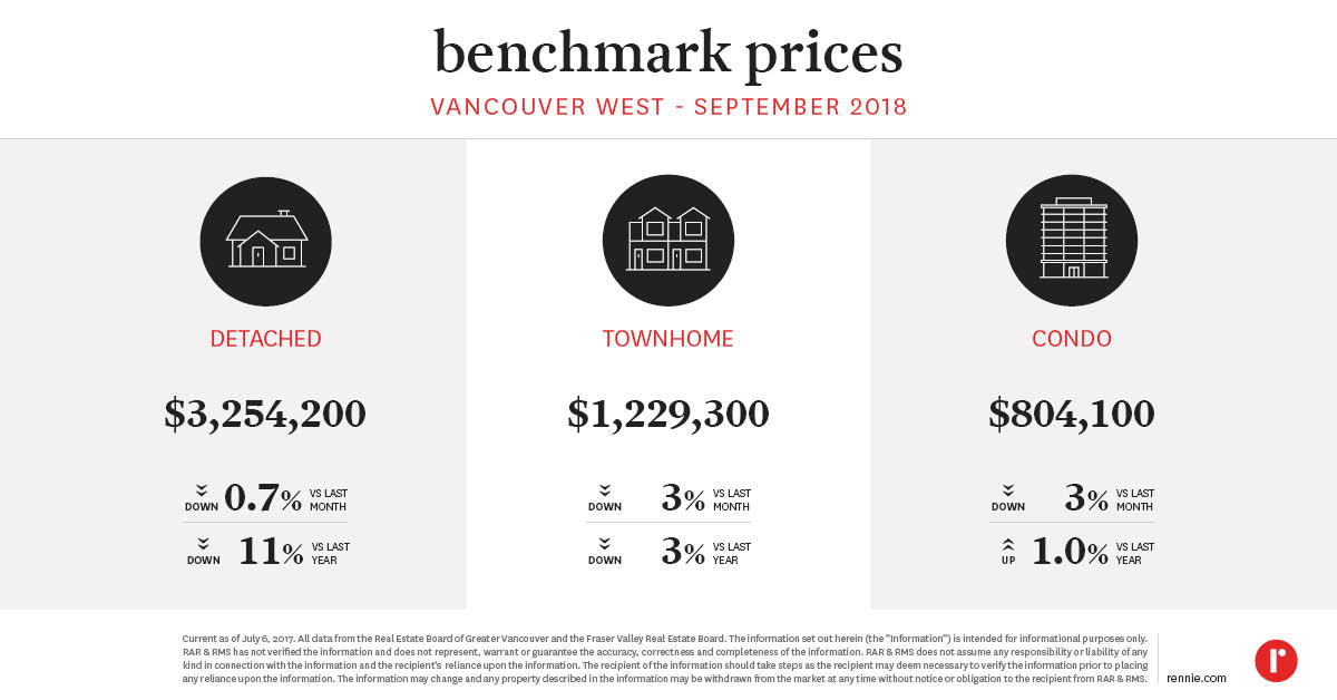 https://cdn.rennie.com/images/images/001/878/949/original/Pricing_Trends_VancouverWest_August2018.jpg