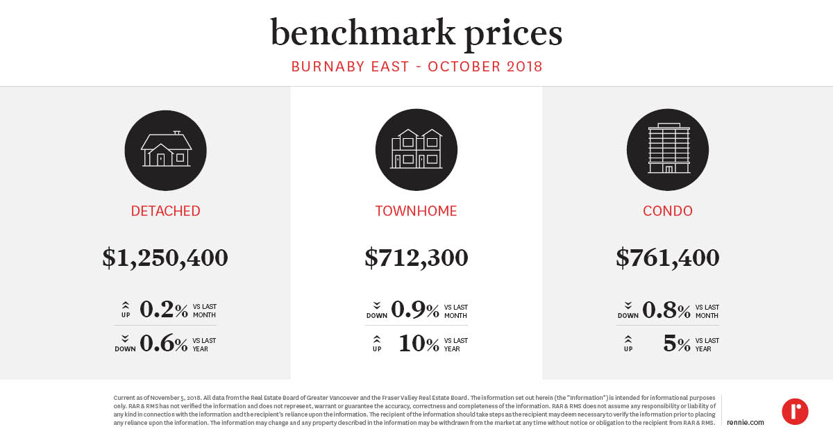 https://cdn.rennie.com/images/images/002/178/527/original/Pricing_Trends_BurnabyEast_October2018.jpg