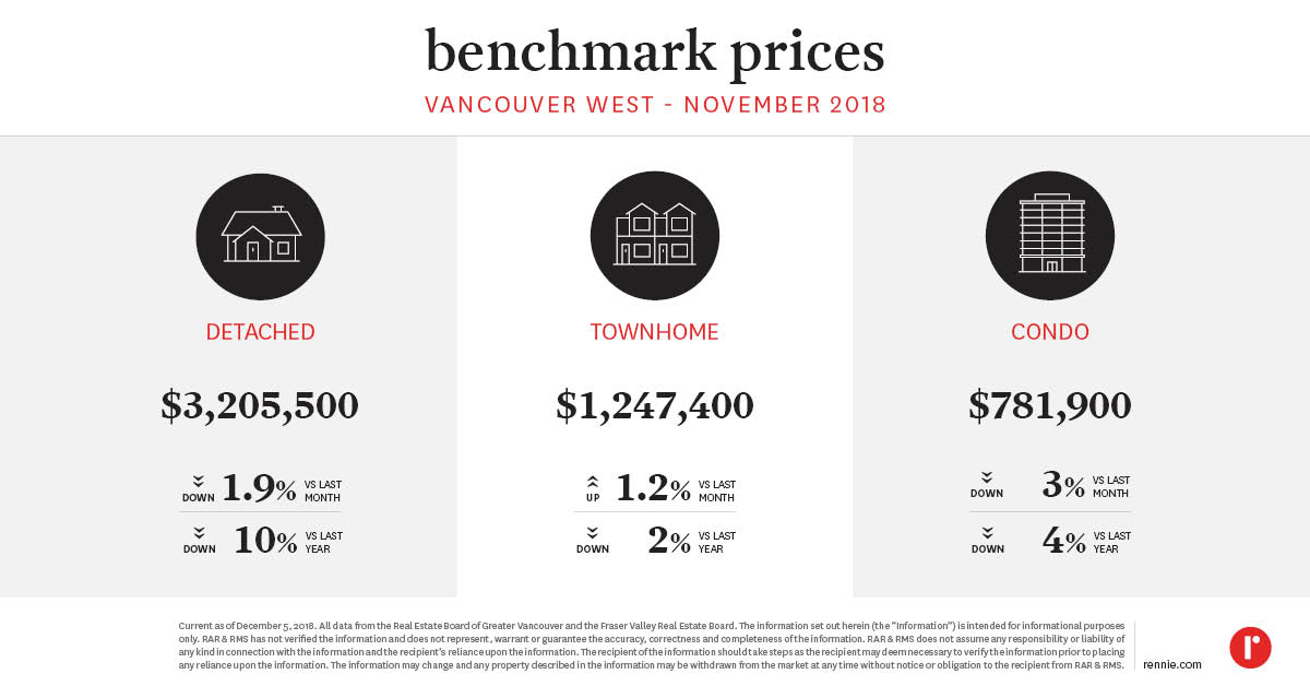 https://cdn.rennie.com/images/images/002/340/701/original/Pricing_Trends_VancouverWest_October2018.jpg
