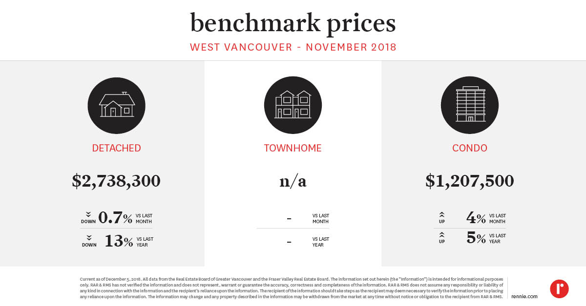 https://cdn.rennie.com/images/images/002/340/702/original/Pricing_Trends_WestVancouver_October2018.jpg