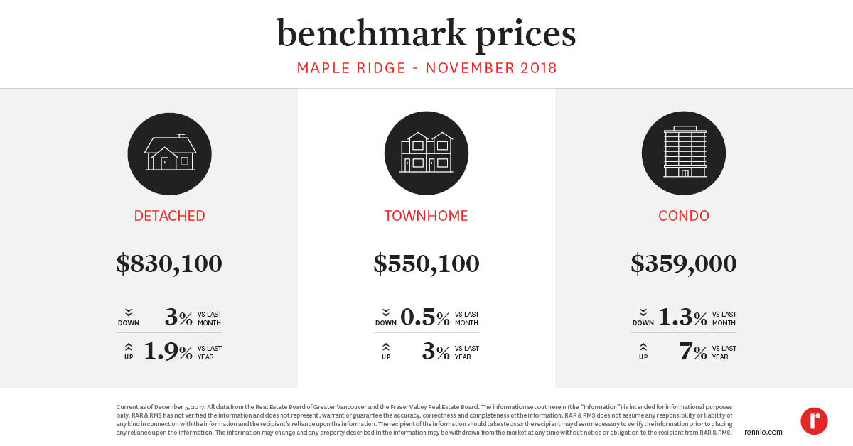 https://cdn.rennie.com/images/images/002/382/831/original/Pricing_Trends_MapleRidge_December2018.jpg