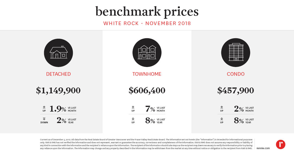 https://cdn.rennie.com/images/images/002/382/832/original/Pricing_Trends_WhiteRock_December2018.jpg