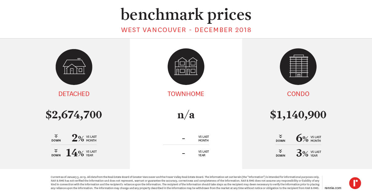 https://cdn.rennie.com/images/images/002/421/273/original/Pricing_Trends_WestVancouver_January2019.jpg