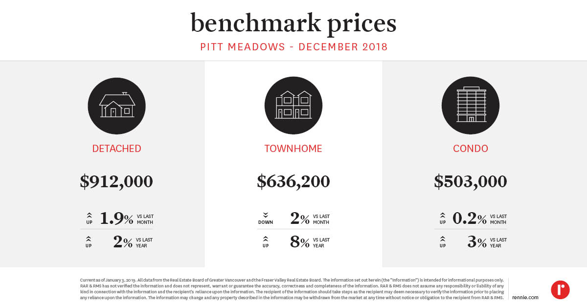 https://cdn.rennie.com/images/images/002/421/491/original/Pricing_Trends_PittMeadows_January2019.jpg