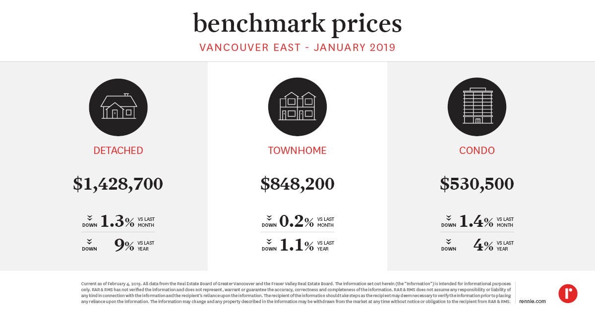 https://cdn.rennie.com/images/images/002/677/581/original/Pricing_Trends_VancouverEast_February2019.jpg