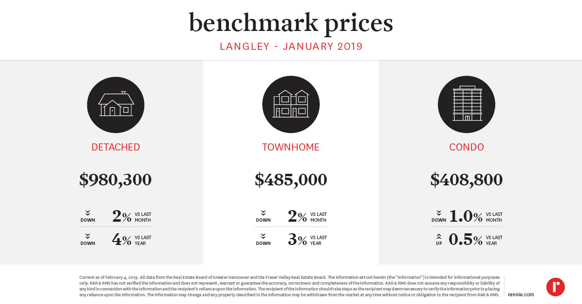 https://cdn.rennie.com/images/images/002/677/879/original/Pricing_Trends_Langley_February2019.jpg