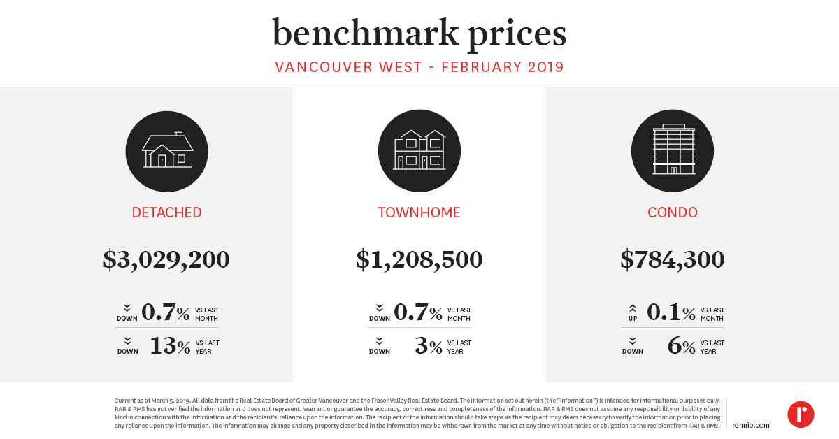 https://cdn.rennie.com/images/images/002/895/827/original/Pricing_Trends_VancouverWest_March2019.jpg