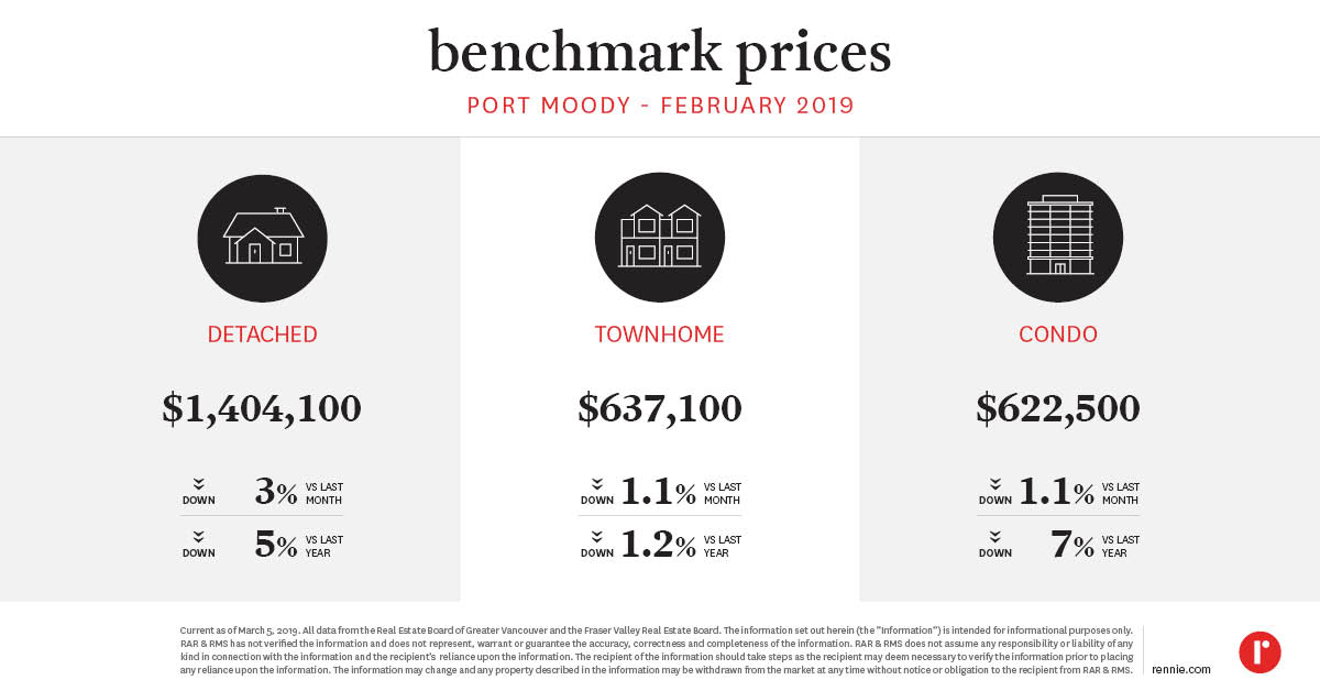 https://cdn.rennie.com/images/images/002/895/833/original/Pricing_Trends_PortMoody_March2019.jpg