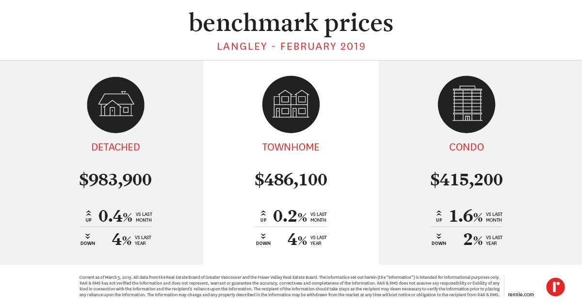 https://cdn.rennie.com/images/images/002/895/836/original/Pricing_Trends_Langley_March2019.jpg