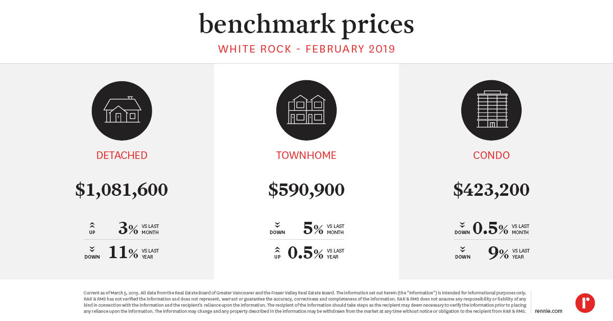https://cdn.rennie.com/images/images/002/895/839/original/Pricing_Trends_WhiteRock_March2019.jpg