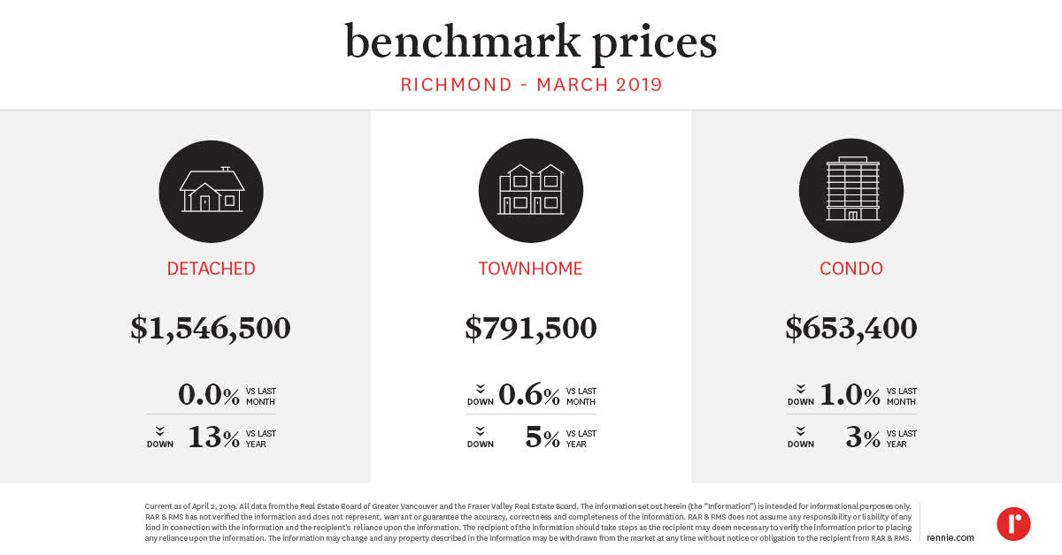 https://cdn.rennie.com/images/images/003/159/130/original/Pricing_Trends_Richmond_April2019.jpg