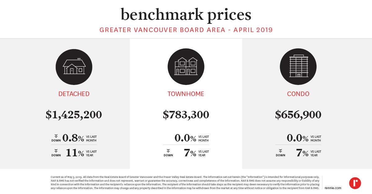 https://cdn.rennie.com/images/images/003/448/686/original/Pricing_Trends_REBGV_April2019.jpg
