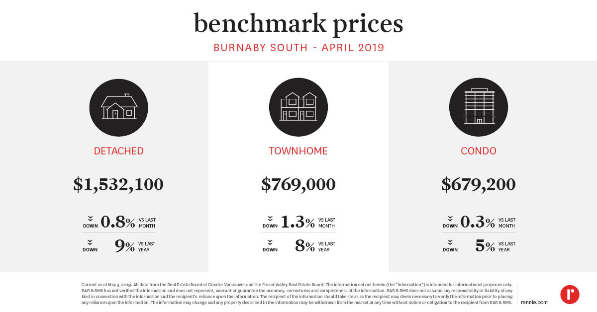 https://cdn.rennie.com/images/images/003/448/689/original/Pricing_Trends_BurnabySouth_April2019.jpg