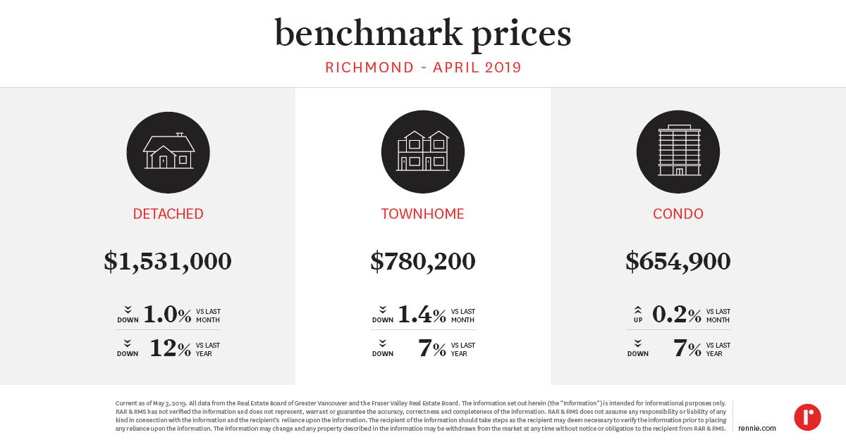 https://cdn.rennie.com/images/images/003/448/692/original/Pricing_Trends_Richmond_April2019.jpg