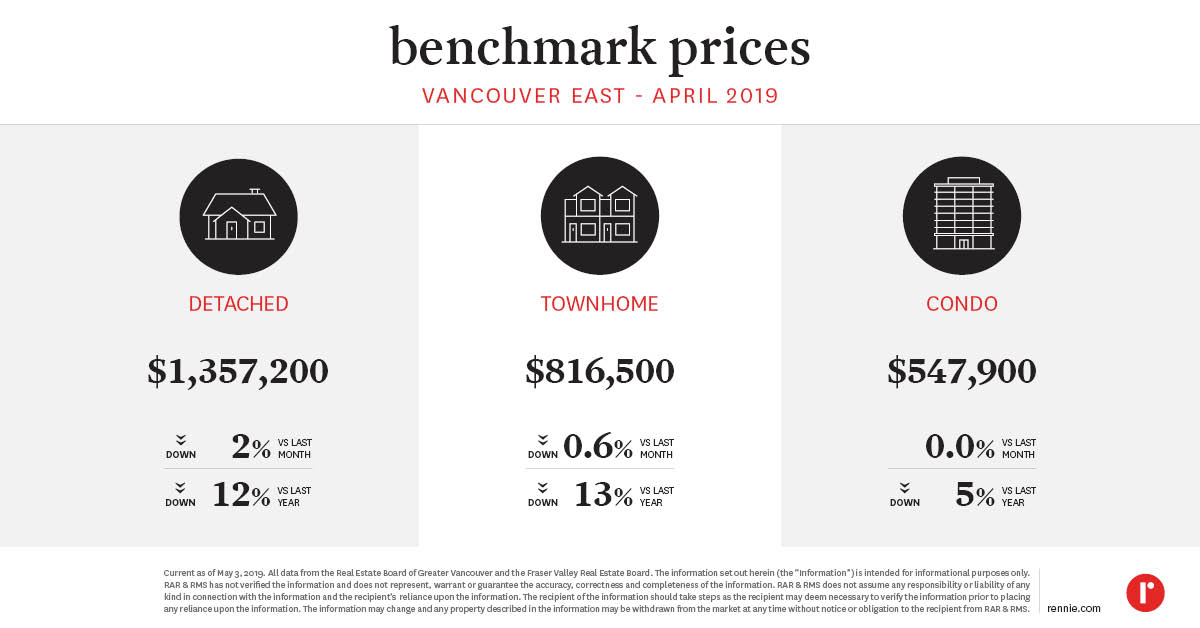 https://cdn.rennie.com/images/images/003/448/693/original/Pricing_Trends_VancouverEast_April2019.jpg