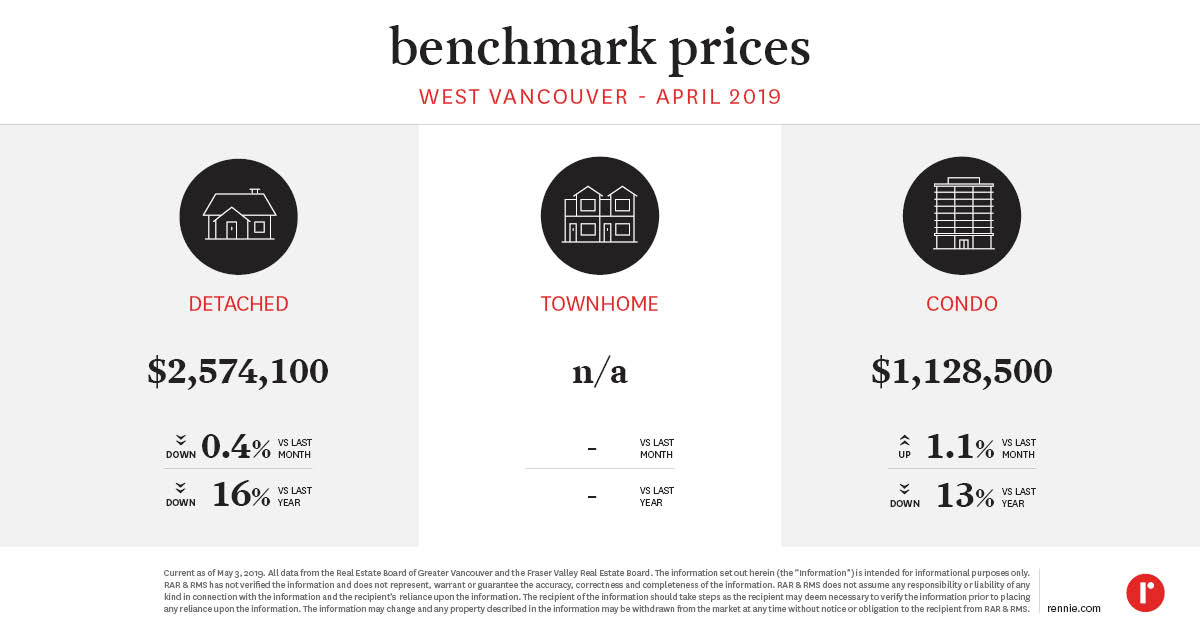 https://cdn.rennie.com/images/images/003/448/695/original/Pricing_Trends_WestVancouver_April2019.jpg
