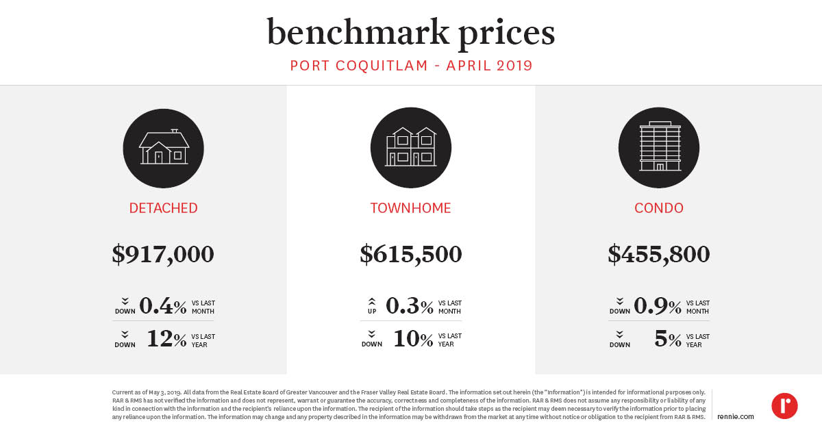 https://cdn.rennie.com/images/images/003/448/699/original/Pricing_Trends_PortCoquitlam_April2019.jpg