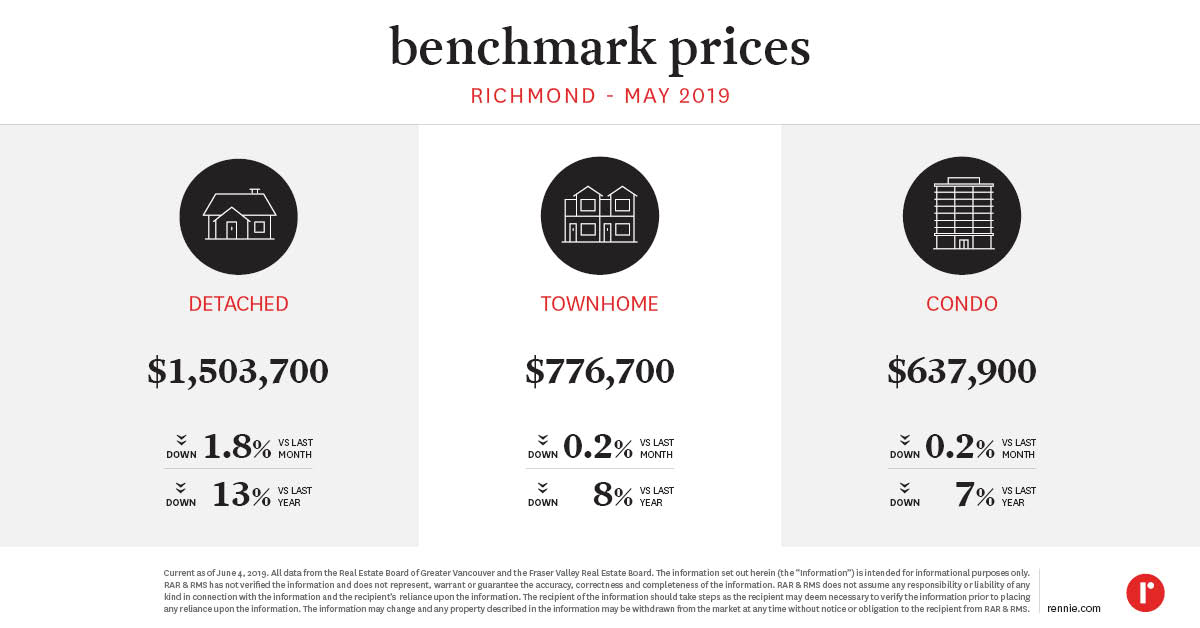 https://cdn.rennie.com/images/images/003/802/953/original/Pricing_Trends_Richmond_June2019.jpg