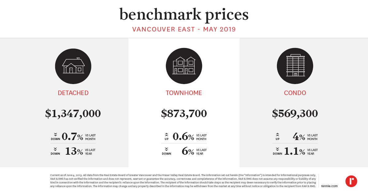 https://cdn.rennie.com/images/images/003/802/954/original/Pricing_Trends_VancouverEast_June2019.jpg