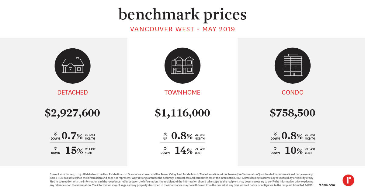 https://cdn.rennie.com/images/images/003/802/956/original/Pricing_Trends_VancouverWest_June2019.jpg