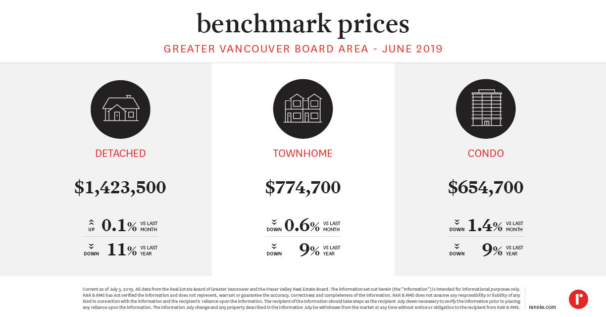 https://cdn.rennie.com/images/images/004/071/136/original/Pricing_Trends_REBGV_July2019.jpg