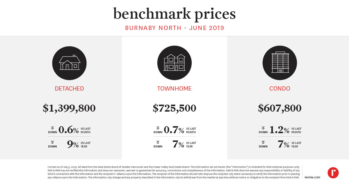 https://cdn.rennie.com/images/images/004/071/139/original/Pricing_Trends_BurnabyNorth_July2019.jpg