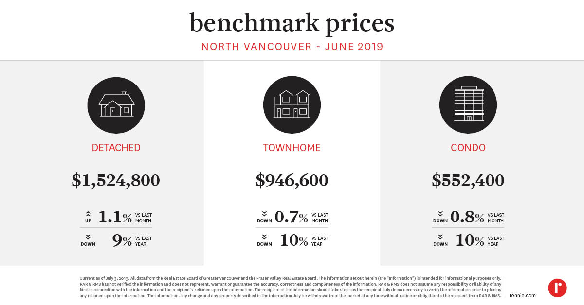 https://cdn.rennie.com/images/images/004/071/142/original/Pricing_Trends_NorthVancouver_July2019.jpg