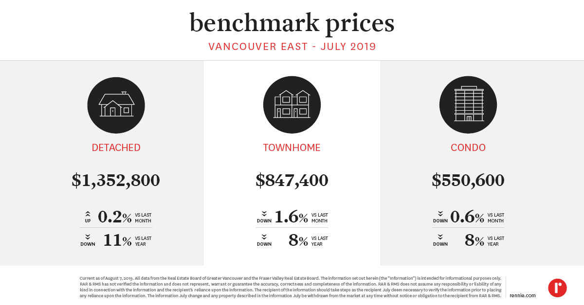https://cdn.rennie.com/images/images/004/307/700/original/Pricing_Trends_VancouverEast_Aug2019.jpg