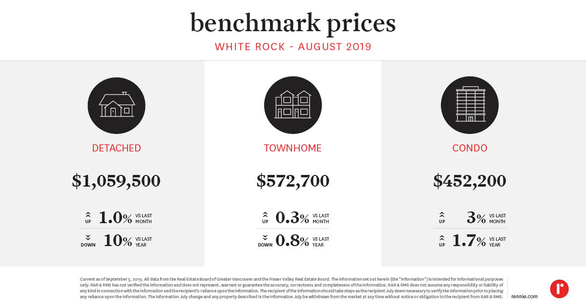 https://cdn.rennie.com/images/images/007/213/542/original/Pricing_Trends_WhiteRock.jpg