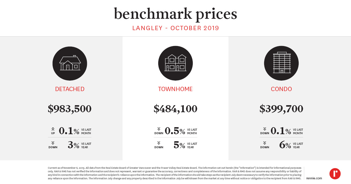 https://cdn.rennie.com/images/images/007/759/395/original/Pricing_Trends_Langley--Published_Nov_2019.jpg