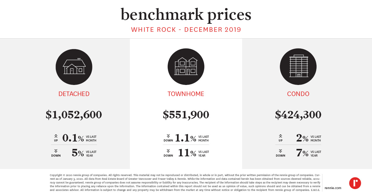 https://cdn.rennie.com/images/images/008/197/266/original/Pricing_Trends_WhiteRock--Published_Jan_2020.jpg