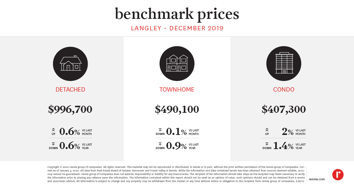 https://cdn.rennie.com/images/images/008/197/271/original/Pricing_Trends_Langley--Published_Jan_2020.jpg