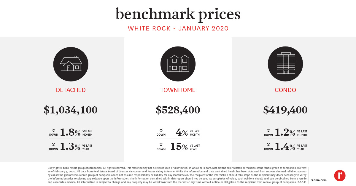 https://cdn.rennie.com/images/images/008/561/423/original/Pricing_Trends_WhiteRock--Published_Feb_2020.jpg