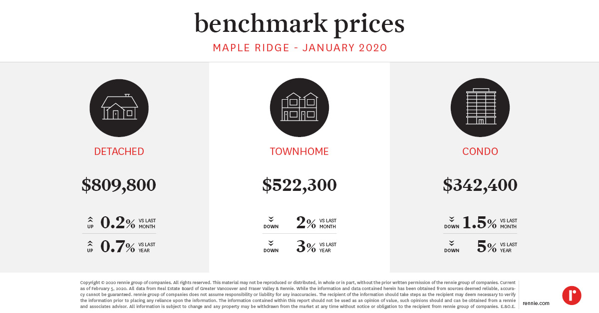 https://cdn.rennie.com/images/images/008/561/430/original/Pricing_Trends_MapleRidge--Published_Feb_2020.jpg
