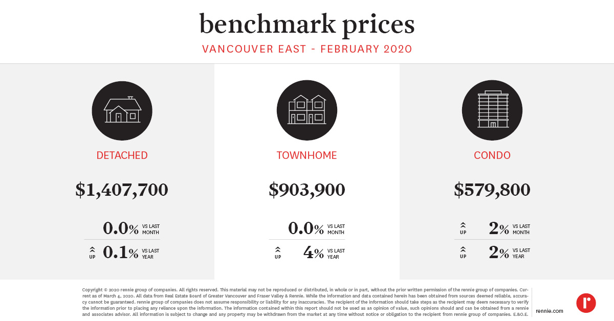 https://cdn.rennie.com/images/images/008/888/705/original/Pricing_Trends_VancouverEast--Published_Mar_2020.jpg