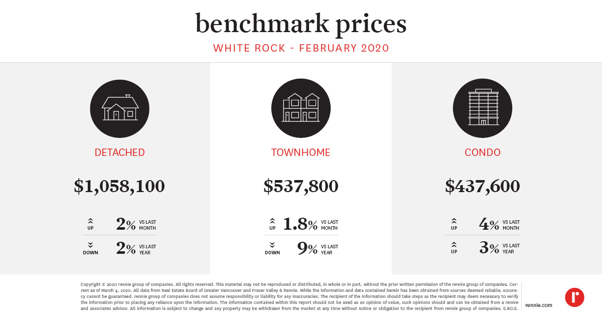https://cdn.rennie.com/images/images/008/889/030/original/Pricing_Trends_WhiteRock--Published_Mar_2020.jpg